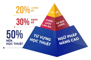 Học tiếng Anh bao lâu thì đạt IELTS? Sự thật phụ huynh cần biết