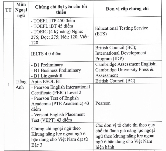 Các chứng chỉ được miễn thi Ngoại ngữ trong kỳ thi tốt nghiệp THPT 2026